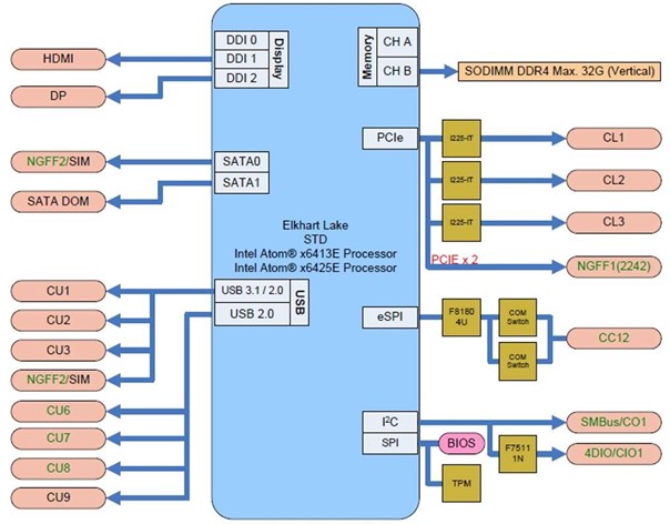Mainboard block diagram