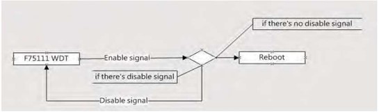 Watchdog Timer DOS